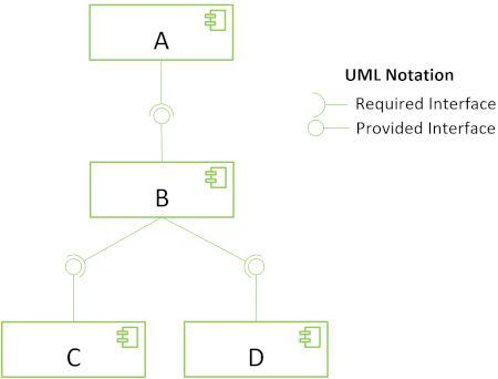 Software Modularity